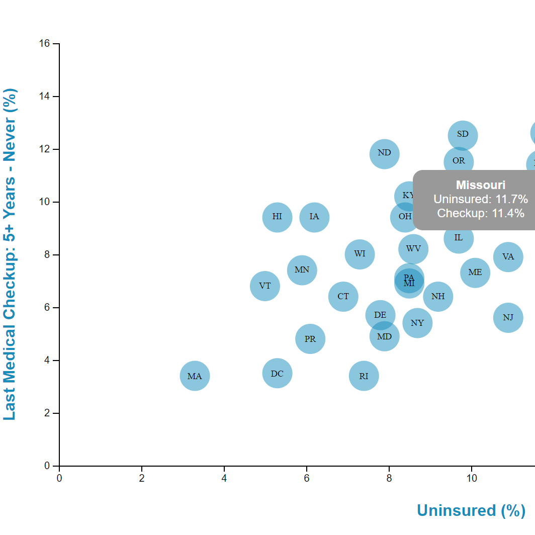 D3 Visualization