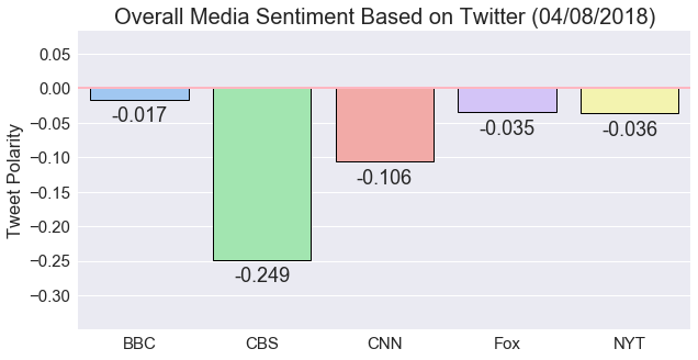 Tweet Analysis