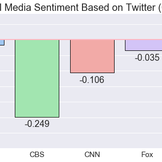 Tweet Analysis